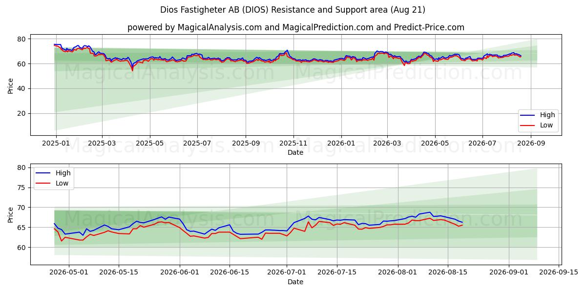  Dios Fastigheter AB (DIOS) Support and Resistance area (19 Aug) 
