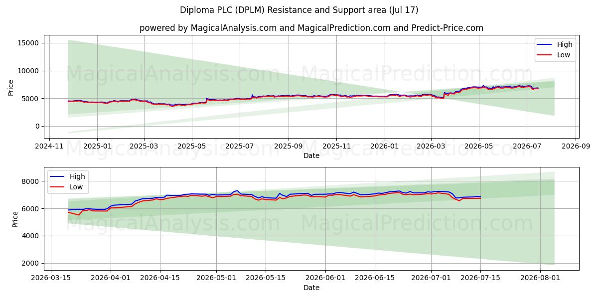  Diploma PLC (DPLM) Support and Resistance area (16 Jul) 