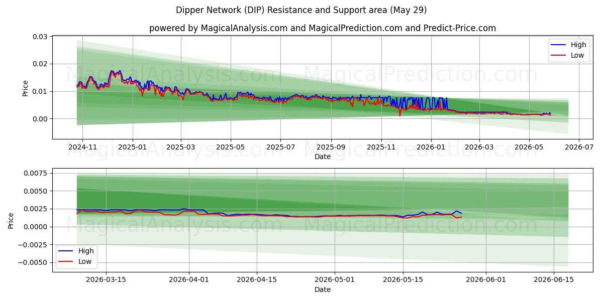  Dipper-netwerk (DIP) Support and Resistance area (28 May) 