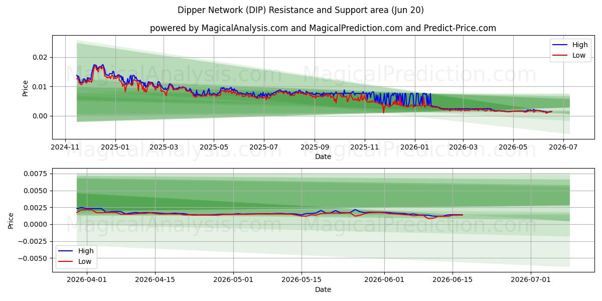  北斗网络 (DIP) Support and Resistance area (19 Jun) 