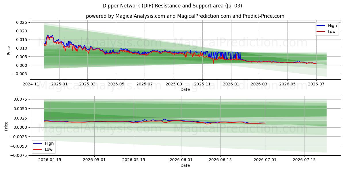  ディッパーネットワーク (DIP) Support and Resistance area (02 Jul) 
