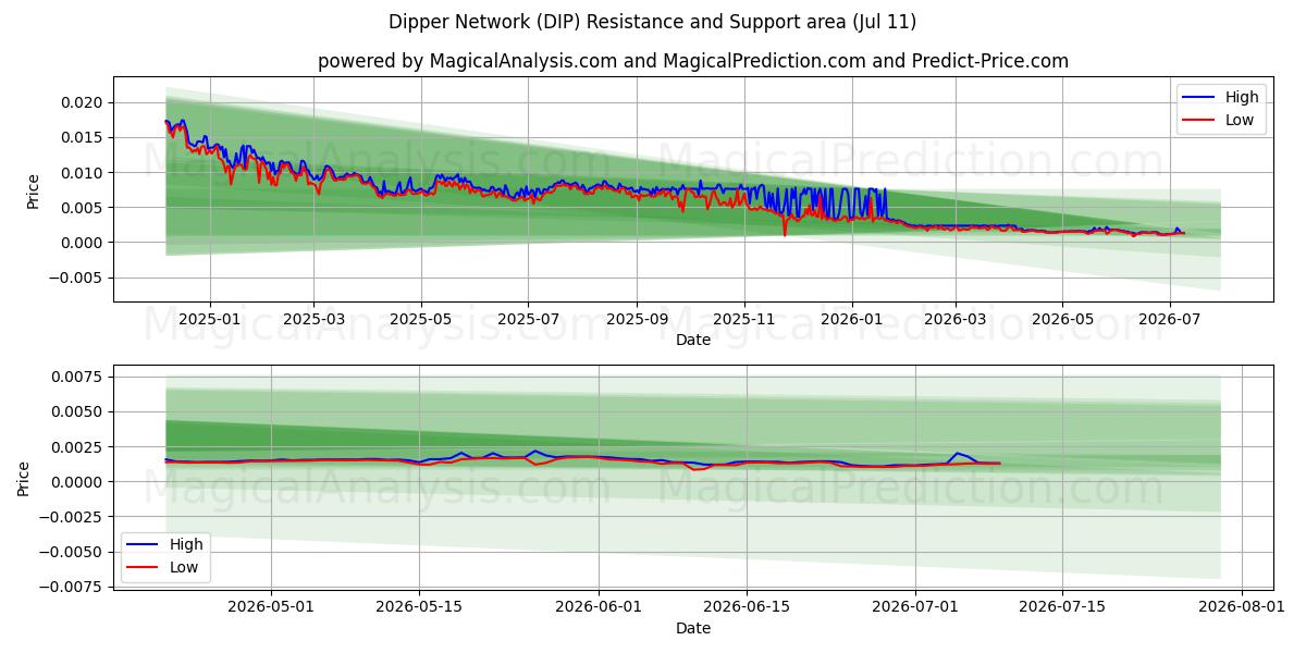  Dipper Network (DIP) Support and Resistance area (10 Jul) 