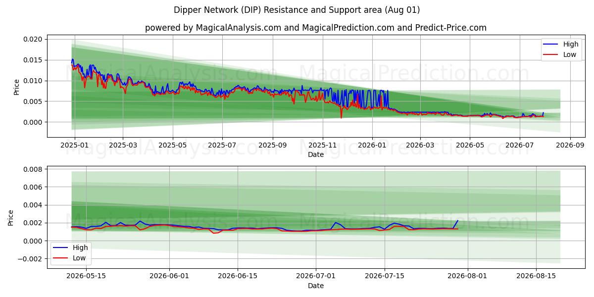  Dipper nätverk (DIP) Support and Resistance area (31 Jul) 