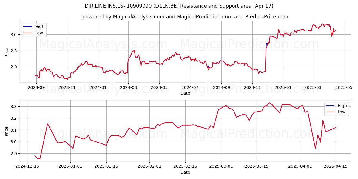  DIR.LINE.INS.LS-,10909090 (D1LN.BE) Support and Resistance area (17 Apr) 