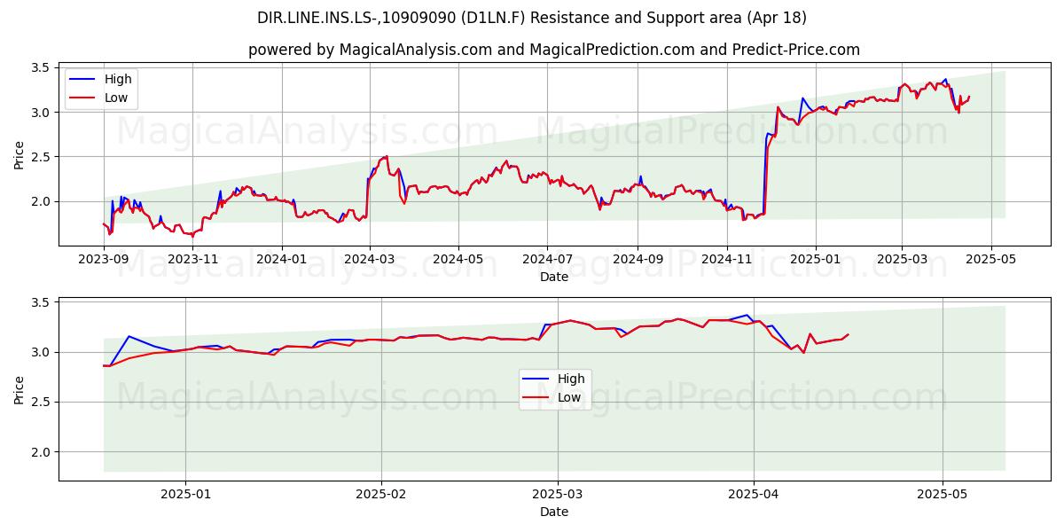  DIR.LINE.INS.LS-,10909090 (D1LN.F) Support and Resistance area (18 Apr) 