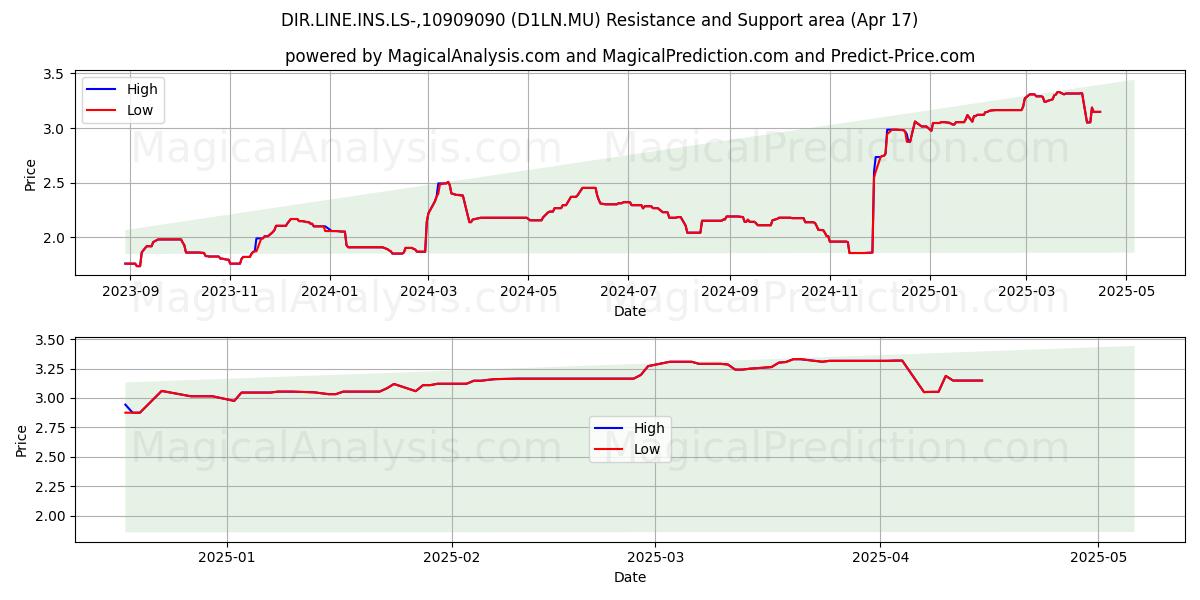  DIR.LINE.INS.LS-,10909090 (D1LN.MU) Support and Resistance area (17 Apr) 