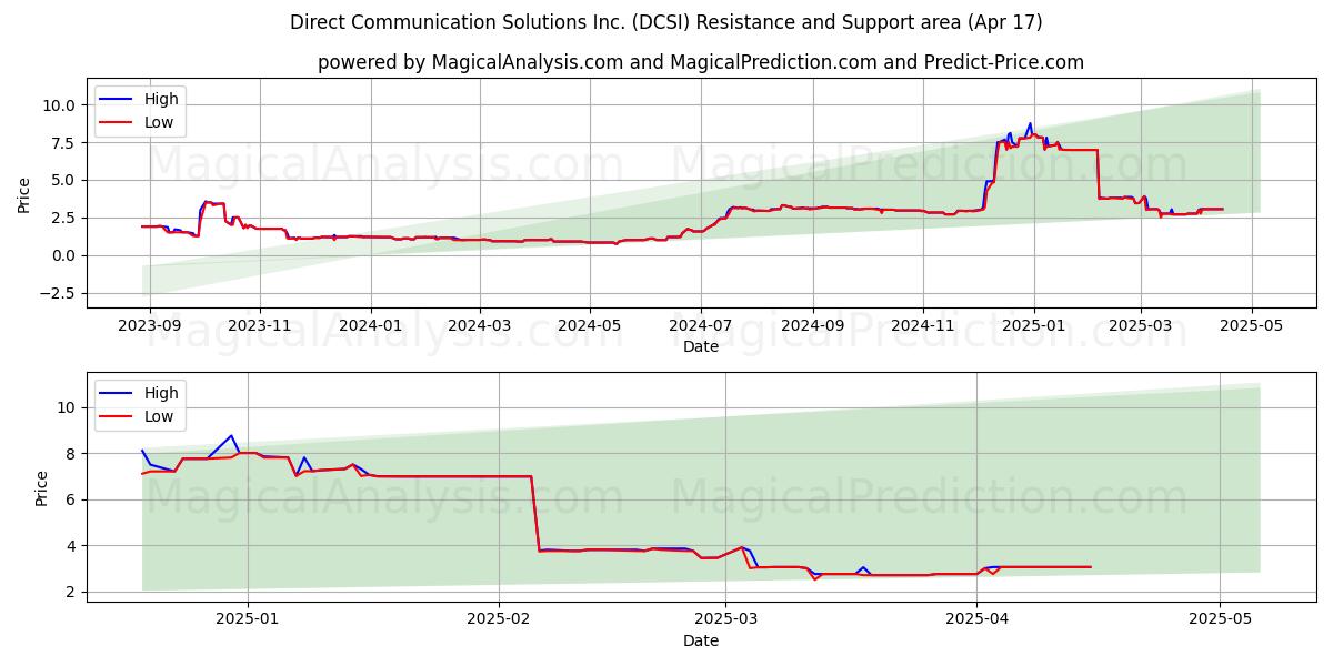  Direct Communication Solutions Inc. (DCSI) Support and Resistance area (17 Apr) 