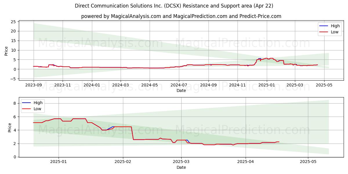  Direct Communication Solutions Inc. (DCSX) Support and Resistance area (22 Apr) 