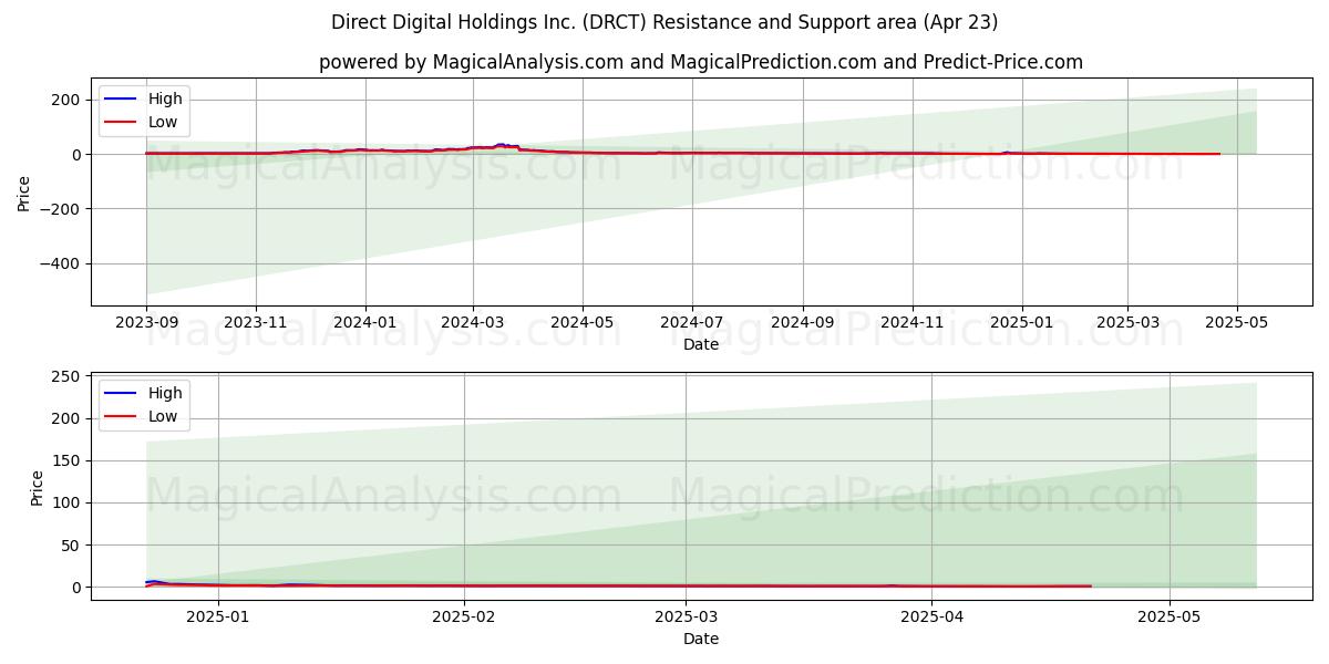  Direct Digital Holdings Inc. (DRCT) Support and Resistance area (23 Apr) 