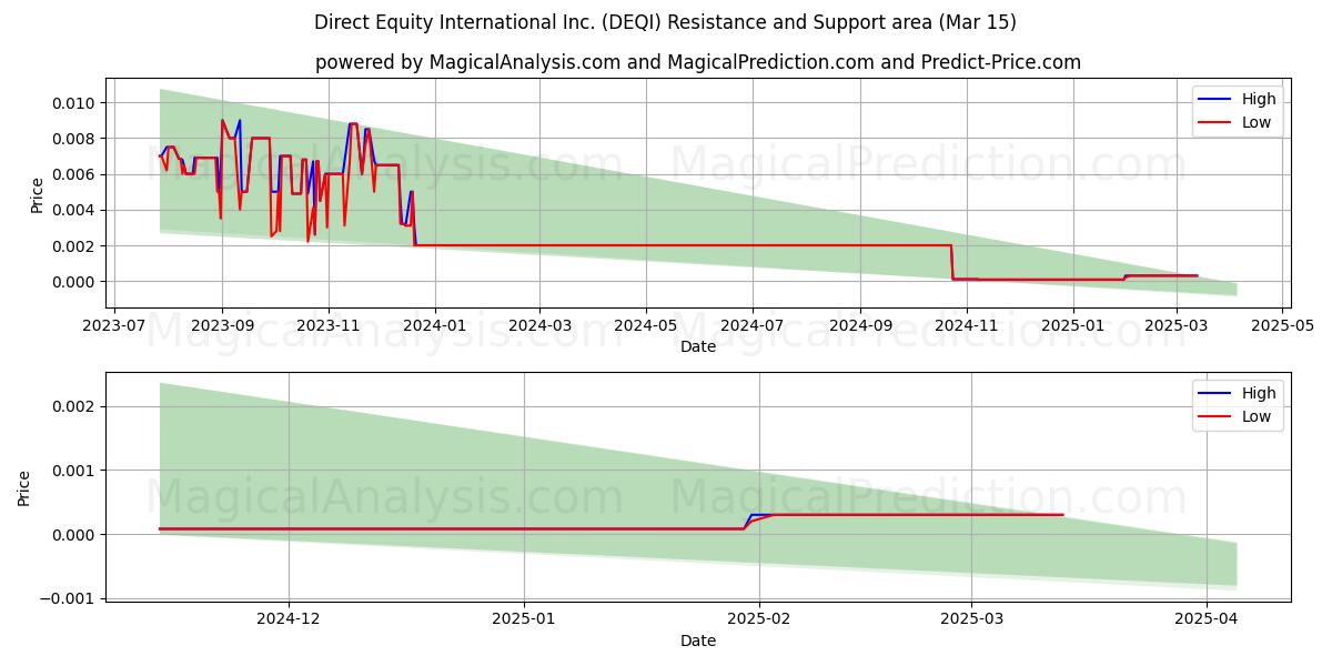  Direct Equity International Inc. (DEQI) Support and Resistance area (15 Mar) 