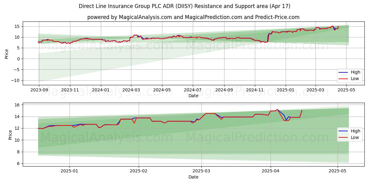  Direct Line Insurance Group PLC ADR (DIISY) Support and Resistance area (17 Apr) 