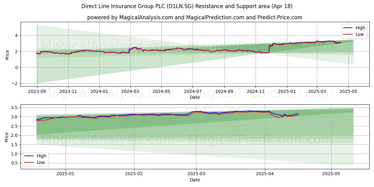  Direct Line Insurance Group PLC (D1LN.SG) Support and Resistance area (18 Apr) 