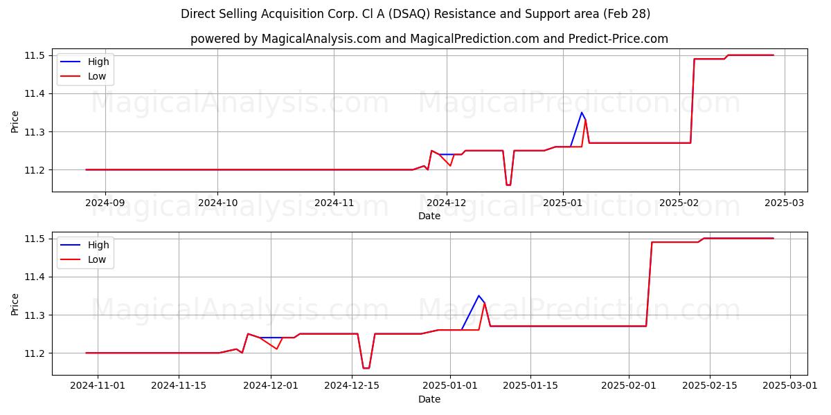  Direct Selling Acquisition Corp. Cl A (DSAQ) Support and Resistance area (14 Mar) 