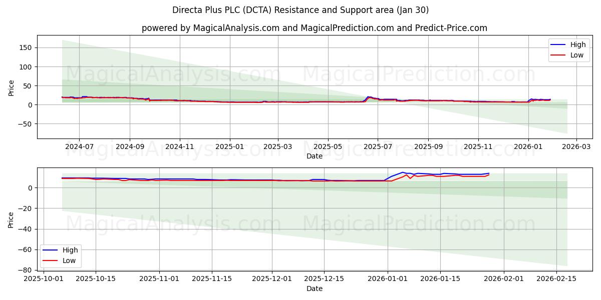  Directa Plus PLC (DCTA) Support and Resistance area (29 Jan) 