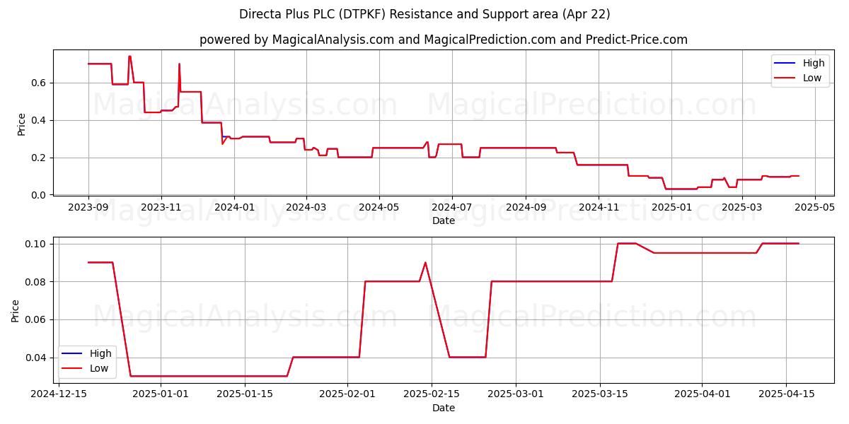  Directa Plus PLC (DTPKF) Support and Resistance area (22 Apr) 
