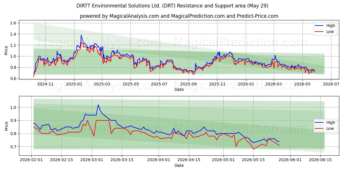  DIRTT Environmental Solutions Ltd. (DRT) Support and Resistance area (28 May) 