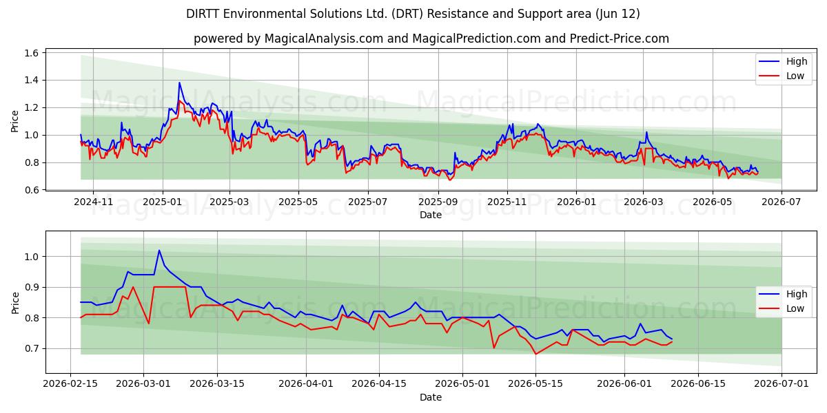  DIRTT Environmental Solutions Ltd. (DRT) Support and Resistance area (11 Jun) 