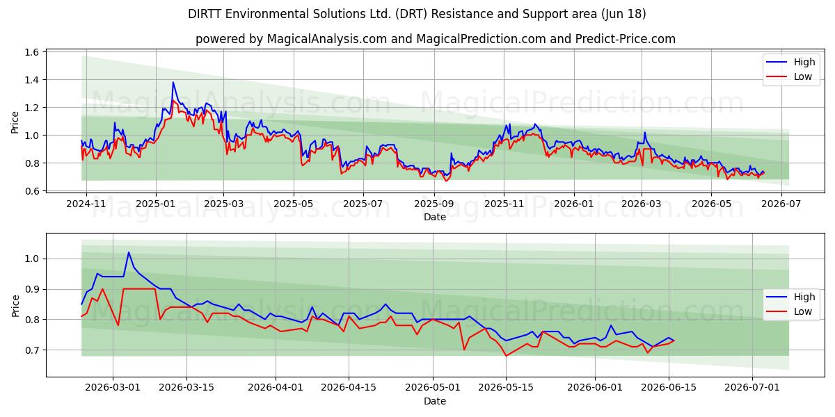  DIRTT Environmental Solutions Ltd. (DRT) Support and Resistance area (17 Jun) 