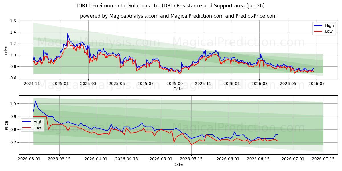  DIRTT Environmental Solutions Ltd. (DRT) Support and Resistance area (25 Jun) 