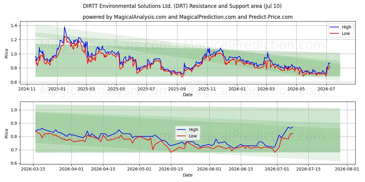  DIRTT Environmental Solutions Ltd. (DRT) Support and Resistance area (09 Jul) 