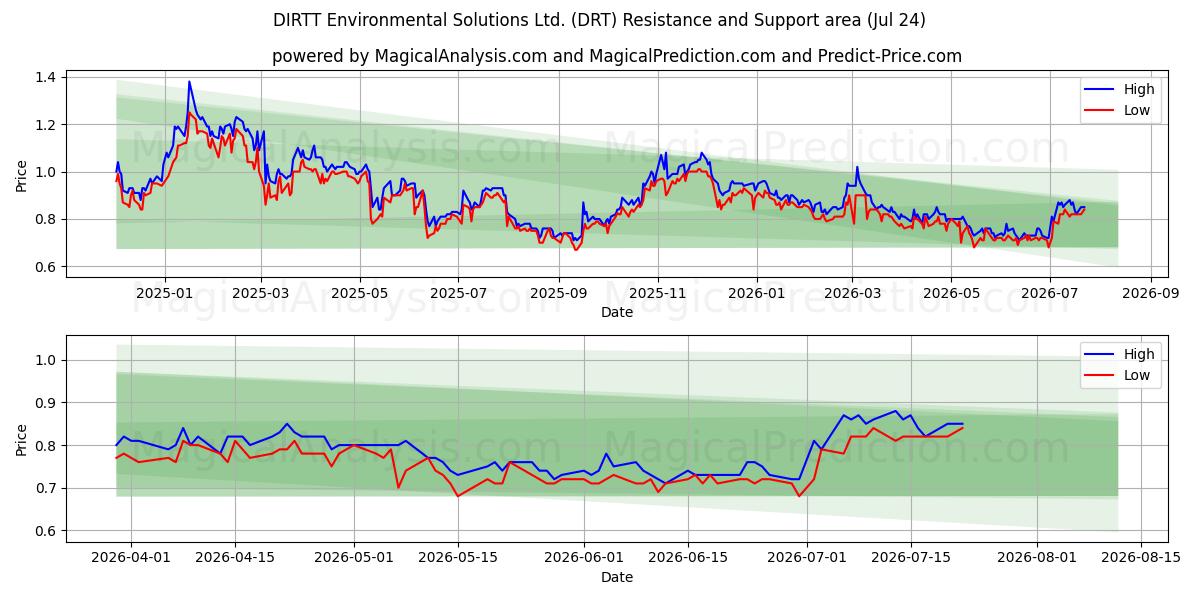  DIRTT Environmental Solutions Ltd. (DRT) Support and Resistance area (23 Jul) 