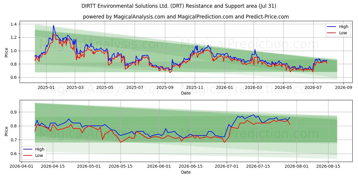  DIRTT Environmental Solutions Ltd. (DRT) Support and Resistance area (30 Jul) 