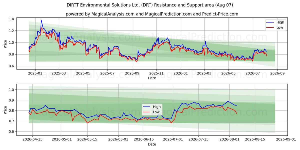  DIRTT Environmental Solutions Ltd. (DRT) Support and Resistance area (06 Aug) 
