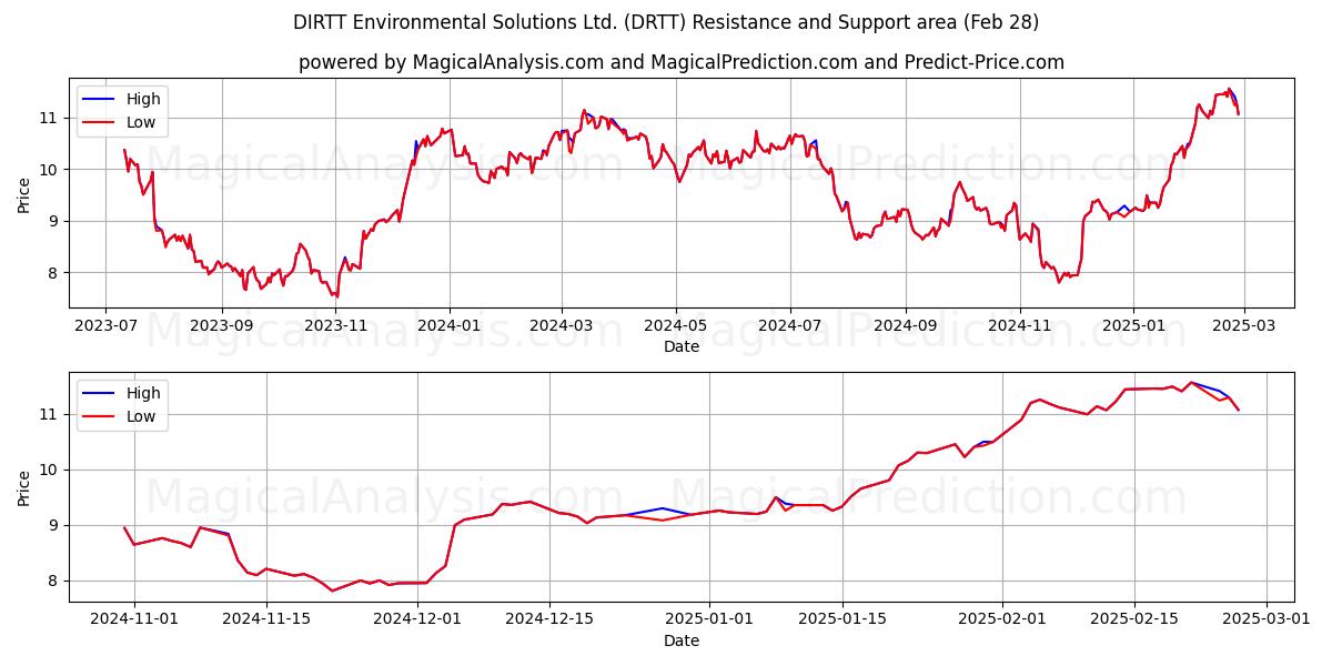  DIRTT Environmental Solutions Ltd. (DRTT) Support and Resistance area (28 Feb) 