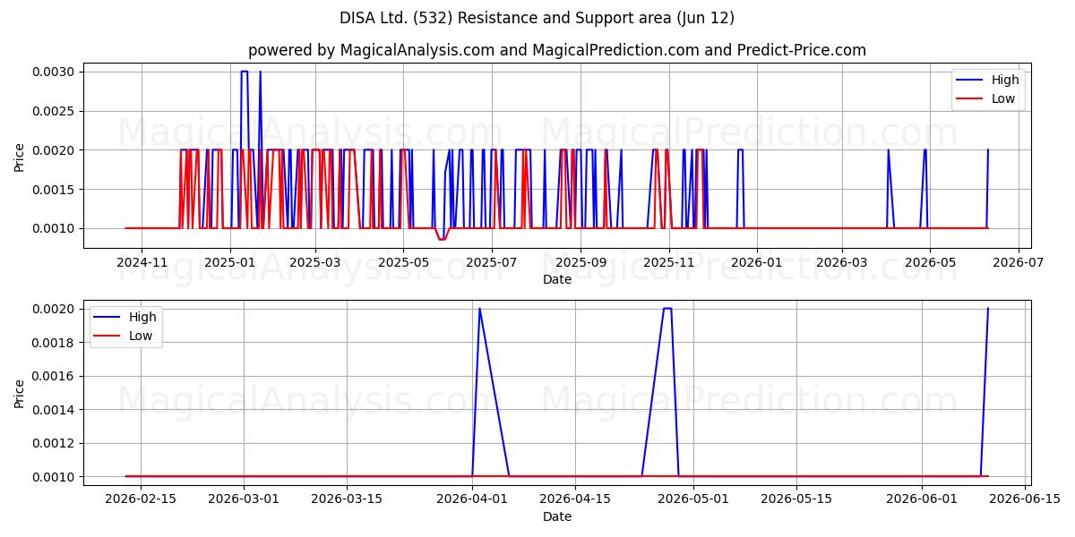  DISA Ltd. (532) Support and Resistance area (11 Jun) 