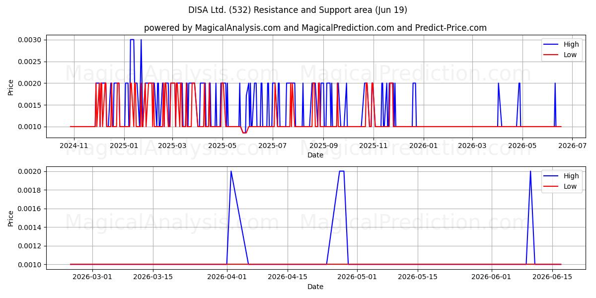  DISA Ltd. (532) Support and Resistance area (18 Jun) 