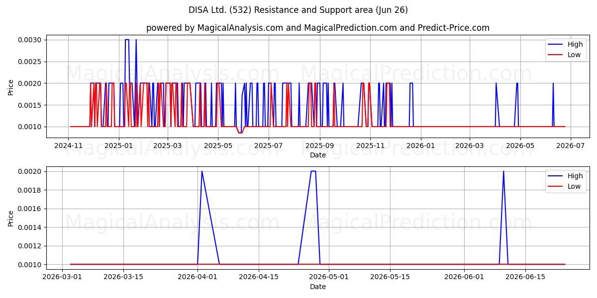  DISA Ltd. (532) Support and Resistance area (25 Jun) 