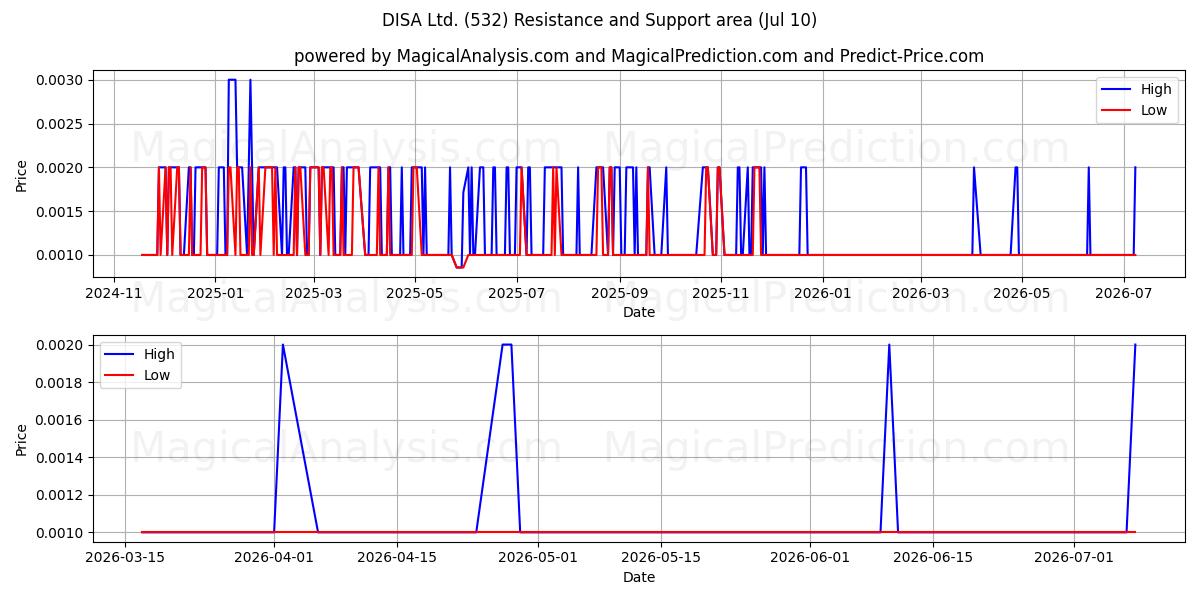  DISA Ltd. (532) Support and Resistance area (09 Jul) 