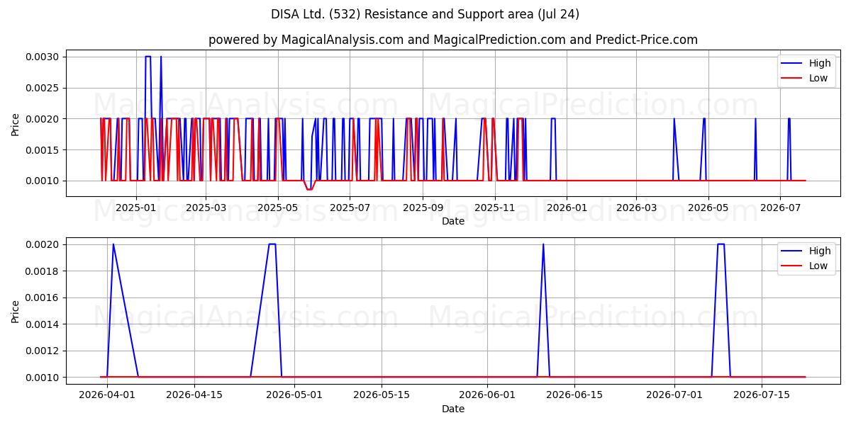  DISA Ltd. (532) Support and Resistance area (23 Jul) 