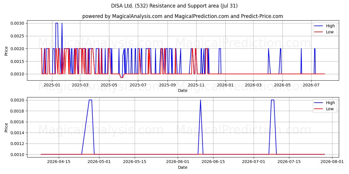  DISA Ltd. (532) Support and Resistance area (30 Jul) 