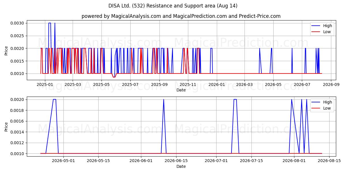  DISA Ltd. (532) Support and Resistance area (13 Aug) 
