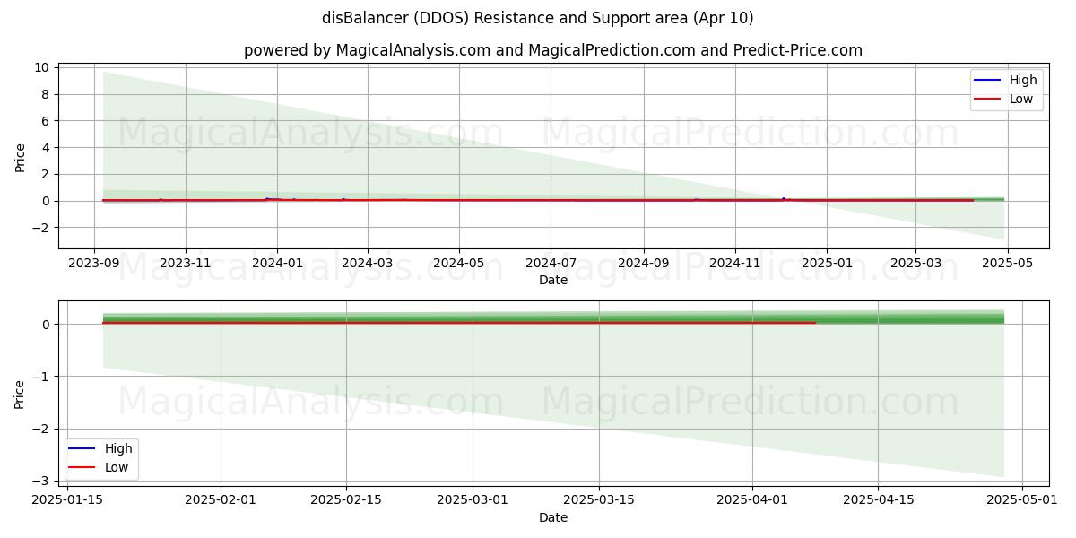  디스밸런서 (DDOS) Support and Resistance area (10 Apr) 