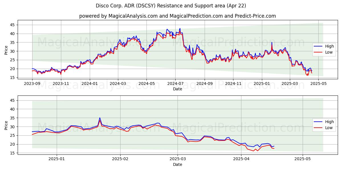  Disco Corp. ADR (DSCSY) Support and Resistance area (22 Apr) 
