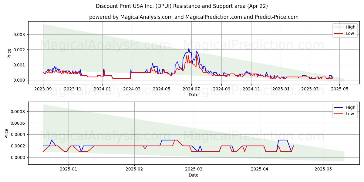  Discount Print USA Inc. (DPUI) Support and Resistance area (22 Apr) 