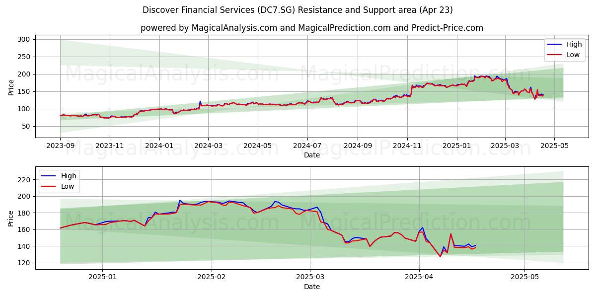  Discover Financial Services (DC7.SG) Support and Resistance area (23 Apr) 