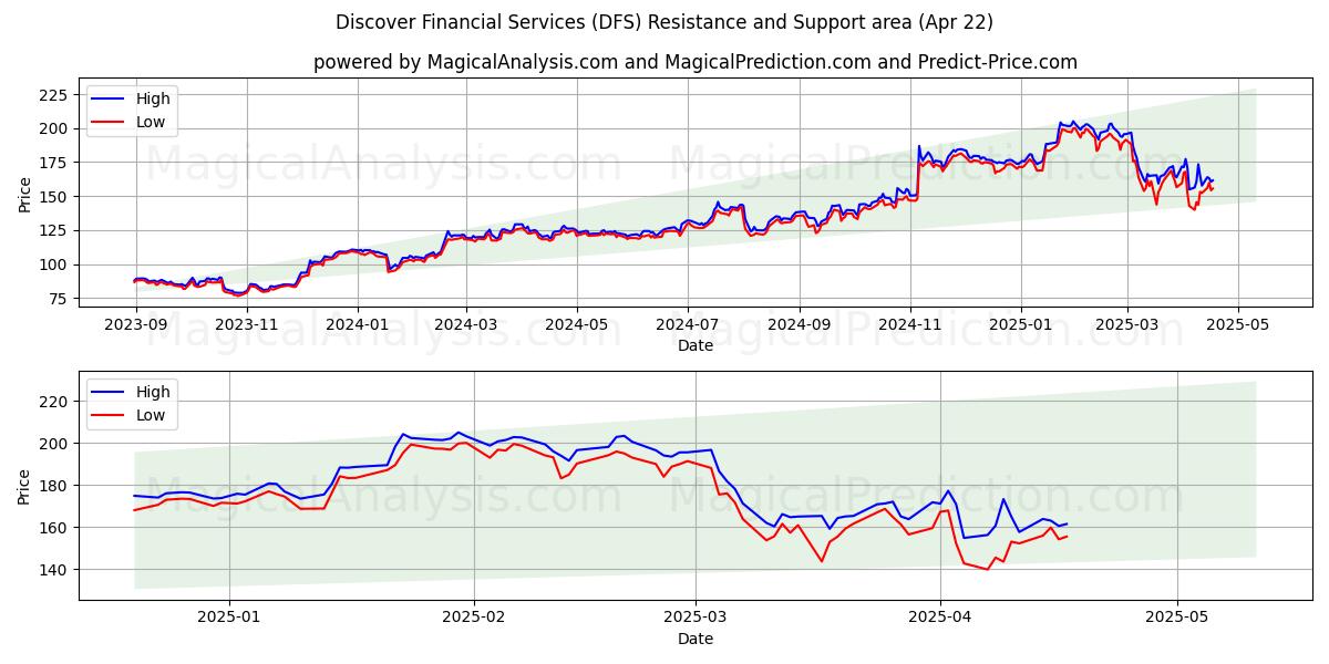  Discover Financial Services (DFS) Support and Resistance area (22 Apr) 