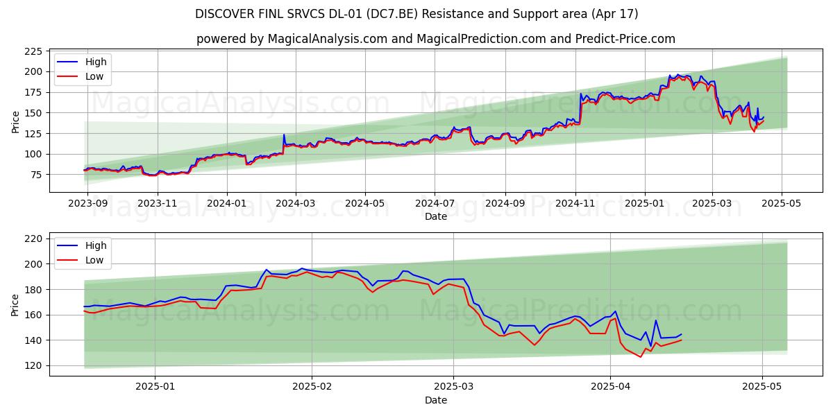  DISCOVER FINL SRVCS DL-01 (DC7.BE) Support and Resistance area (17 Apr) 