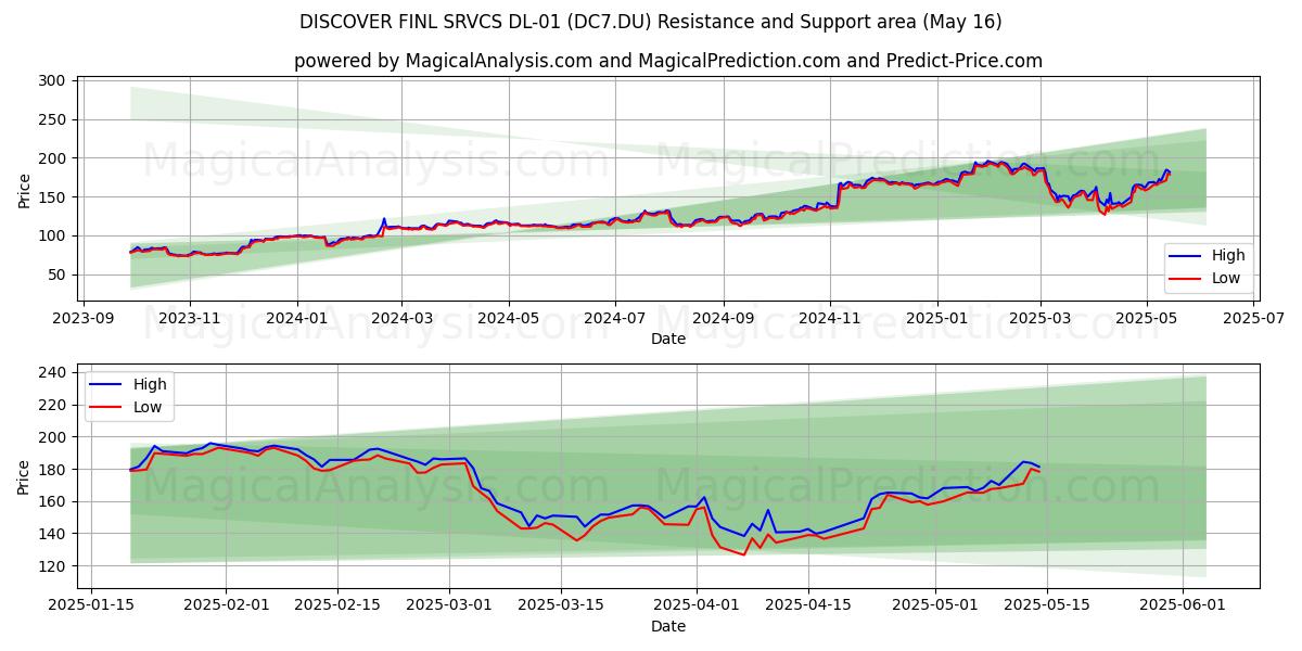  DISCOVER FINL SRVCS DL-01 (DC7.DU) Support and Resistance area (16 May) 