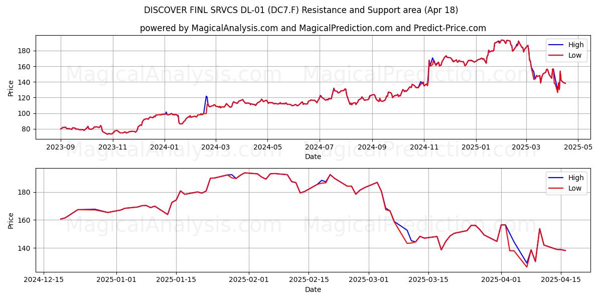  DISCOVER FINL SRVCS DL-01 (DC7.F) Support and Resistance area (18 Apr) 