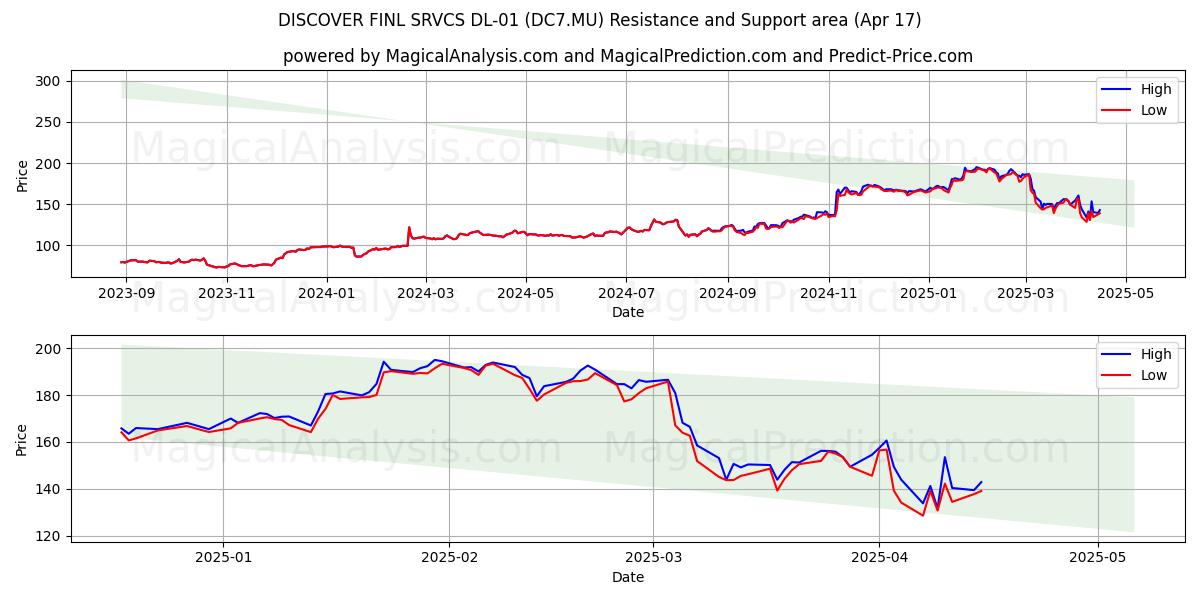  DISCOVER FINL SRVCS DL-01 (DC7.MU) Support and Resistance area (17 Apr) 