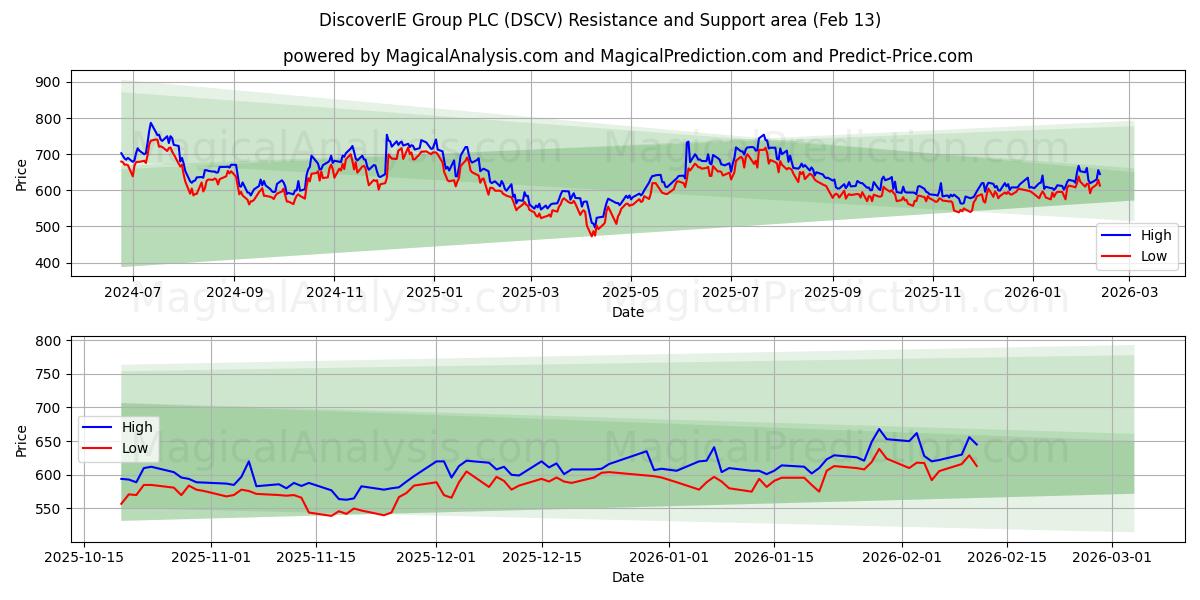  DiscoverIE Group PLC (DSCV) Support and Resistance area (12 Feb) 