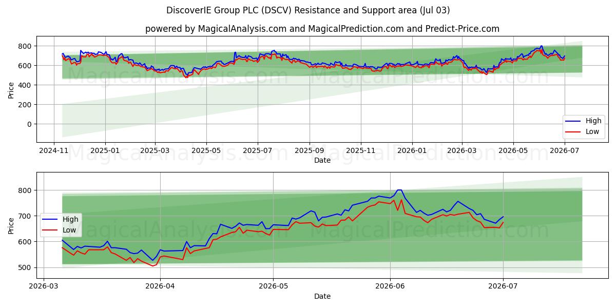  DiscoverIE Group PLC (DSCV) Support and Resistance area (02 Jul) 