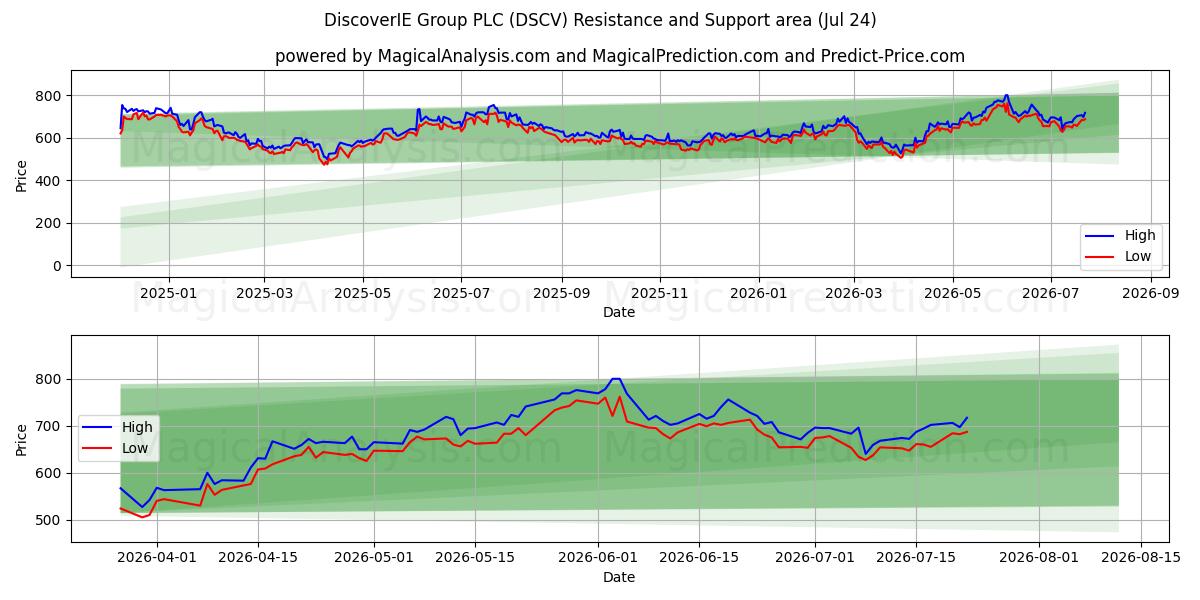  DiscoverIE Group PLC (DSCV) Support and Resistance area (23 Jul) 