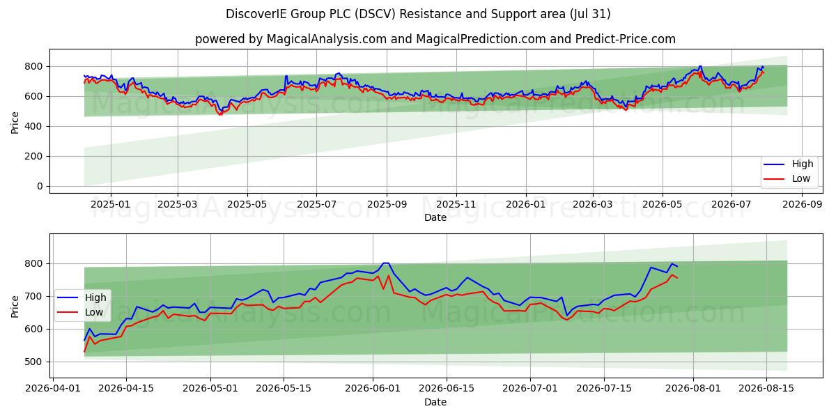  DiscoverIE Group PLC (DSCV) Support and Resistance area (30 Jul) 