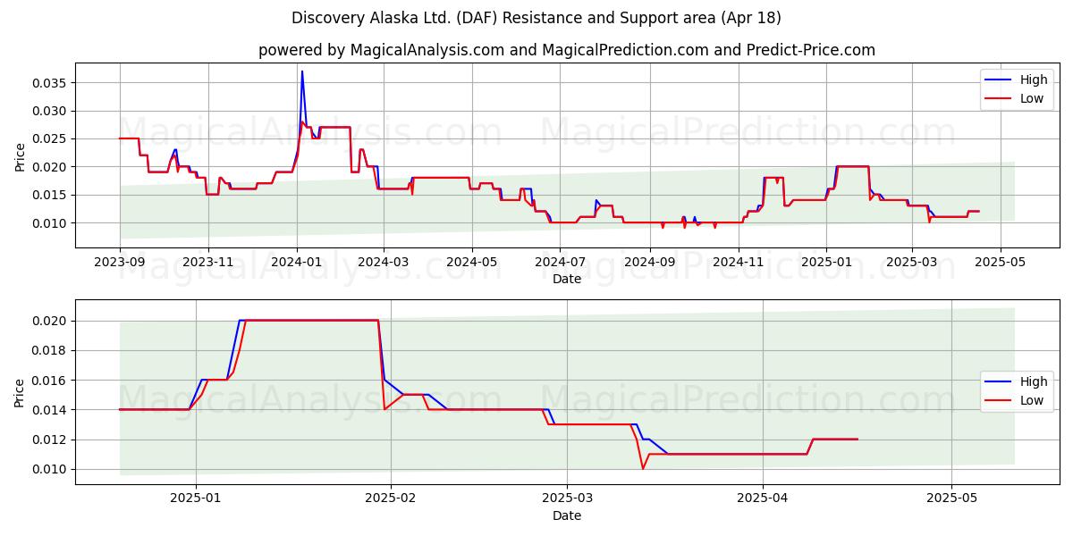  Discovery Alaska Ltd. (DAF) Support and Resistance area (18 Apr) 