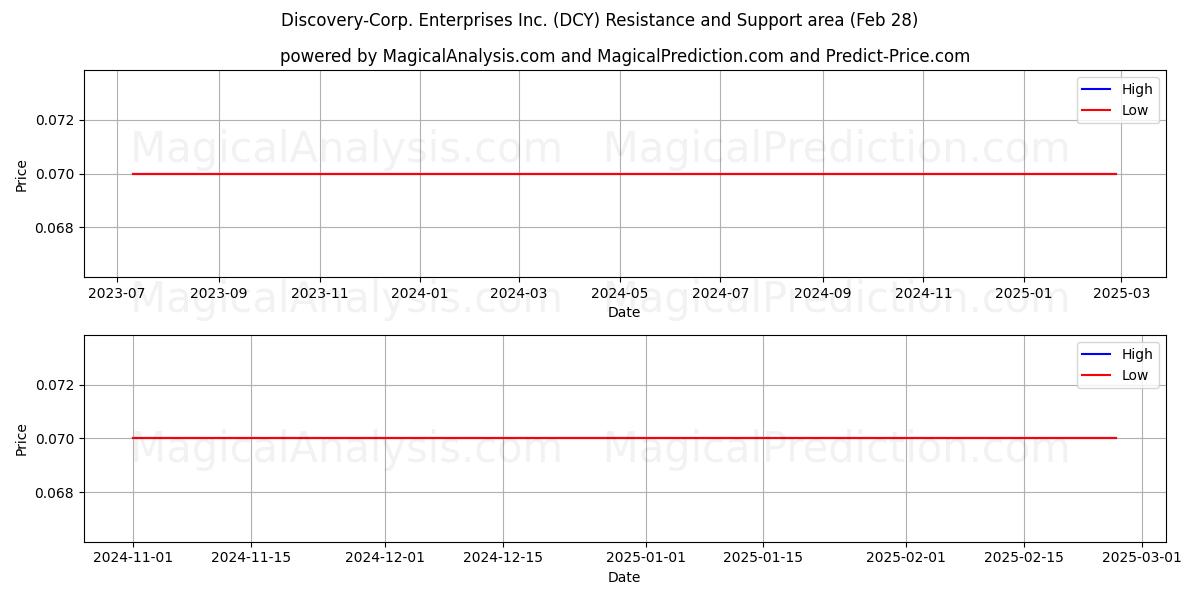  Discovery-Corp. Enterprises Inc. (DCY) Support and Resistance area (14 Mar) 